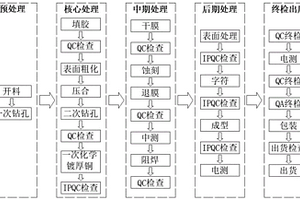 多層金屬基板的制備工藝