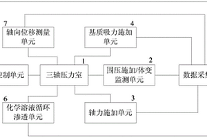 非飽和土多場耦合的三軸試驗系統(tǒng)及其方法