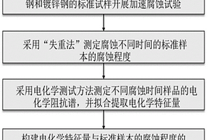 電力互感器及其支撐架構(gòu)的金屬腐蝕狀態(tài)判斷方法