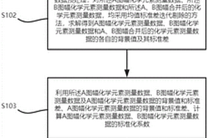 多目標(biāo)復(fù)雜結(jié)構(gòu)化探數(shù)據(jù)校正方法、設(shè)備及存儲(chǔ)設(shè)備