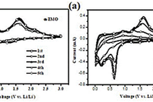 多晶型鉬酸鋅材料的合成方法及其在鋰離子電池中的應(yīng)用