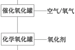 兩段氧化含鐵廢鹽酸制備氯化鐵產(chǎn)品的方法