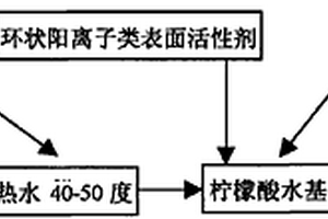 馬氏體、鐵素體不銹鋼無鉻強力鈍化液的制備方法及應用