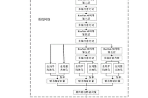 無監(jiān)督跨域行人再識(shí)別方法