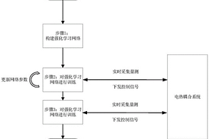 電熱耦合系統(tǒng)調(diào)度方法、裝置、電子設(shè)備及其存儲(chǔ)介質(zhì)