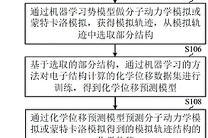 基于機(jī)器學(xué)習(xí)模擬動態(tài)核磁共振譜的方法