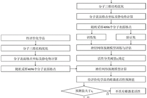 基于分子表面點(diǎn)云的雌激素活性快速篩查方法