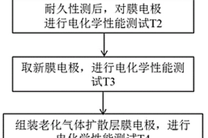 質(zhì)子交換膜燃料電池的膜電極耐久性評(píng)價(jià)方法