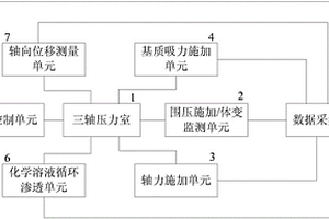 非飽和土多場(chǎng)耦合的三軸試驗(yàn)裝置