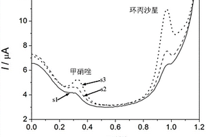 石墨烯-單壁碳納米管-納米鈰復(fù)合物修飾的傳感電極、制備方法及其應(yīng)用