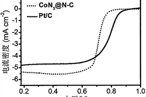 CoN<sub>3</sub>@N-C復(fù)合電催化劑的制備方法