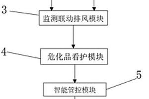 化工實(shí)驗(yàn)室安全試驗(yàn)智能管控方法