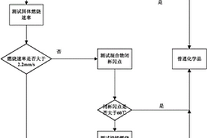 金屬粉末及其溶劑混合物的燃燒性評估方法