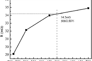 根據(jù)EIS譜快速判斷負(fù)極涂布工藝對(duì)電池循環(huán)性能影響的方法
