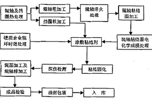 復(fù)合粘結(jié)硬質(zhì)合金軋輥的制造工藝