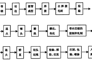 高精度無(wú)縫鋼管的冷拔、冷軋生產(chǎn)方法