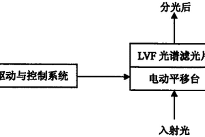 基于LVF的分光光譜儀