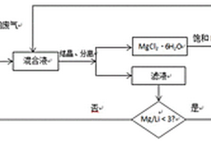 利用氧化鎂降低鹽湖鹵水鎂鋰比的方法