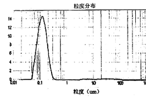 細(xì)辛腦脂微球制劑及其制備方法