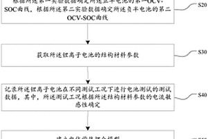 鋰離子電池數(shù)據(jù)處理方法、計算機設備和存儲介質(zhì)