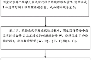 正極材料碳含量的建模方法