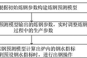 智能化自動(dòng)煉鋼方法及裝置