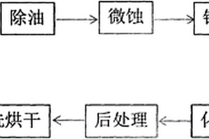 防止鼠咬的沉錫板加工方法