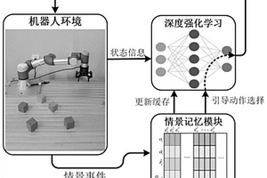 情景記憶引導(dǎo)的機器人操作技能高效學(xué)習(xí)方法