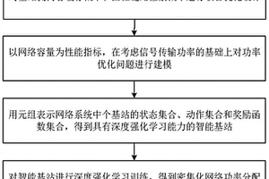 回程受限密集無線網(wǎng)絡(luò)面向內(nèi)容覆蓋的功率分配方法