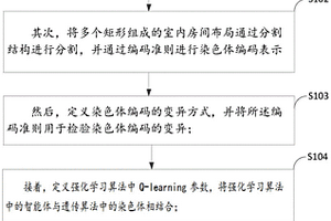 建筑室內(nèi)布局設(shè)計方法