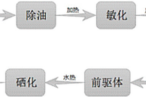 柔性棉布負(fù)載雙金屬硒化物Ni<sub>x</sub>Co<sub>9-x</sub>Se超級(jí)電容器電極材料及其制備方法和應(yīng)用