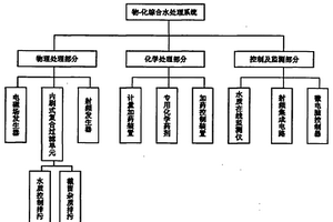 物-化綜合水處理系統(tǒng)