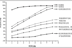 煤礦用表面活性劑-微生物復(fù)合抑塵劑及其使用方法