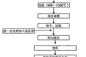 多孔場(chǎng)致熱釋電陶瓷材料的制備方法