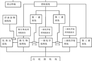 度假村污水處理智能控制系統(tǒng)