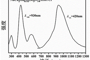 Cr<Sup>3+</Sup>激活的寬帶近紅外熒光粉及其制備方法