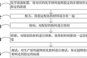 硅酸鋰玻璃材料瓷化玻璃粉的應(yīng)用及生產(chǎn)方法