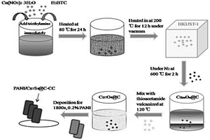 PANI/Cu<sub>7</sub>S<sub>4</sub>@C電極復(fù)合材料及其制備方法和應(yīng)用