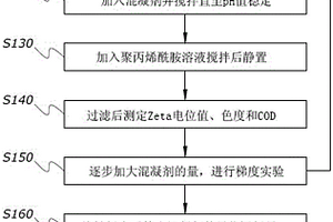 造紙法再造煙葉生產(chǎn)廢水處理中的混凝劑用量的調(diào)節(jié)方法