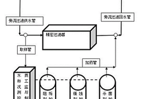 循環(huán)水處理系統(tǒng)