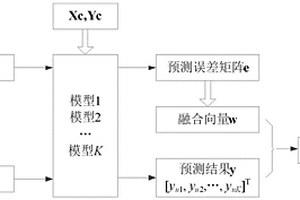 基于信息融合的多元校正方法