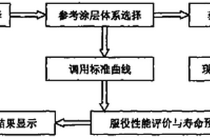 在役涂層耐蝕性能快速評(píng)價(jià)的方法及系統(tǒng)