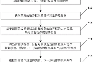 訓(xùn)練動(dòng)作規(guī)劃模型的方法及目標(biāo)搜索方法