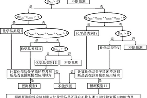 人運甲狀腺素蛋白干擾物虛擬篩選方法