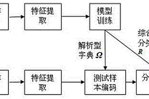 基于綜合型線性分類器和解析型字典的行為識別方法