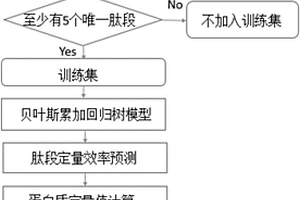 蛋白質(zhì)無標絕對定量方法