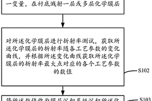 碲鎘汞鈍化膜層工藝參數(shù)確定方法及裝置