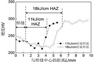 對包含鈦鈮元素鋼材的焊接性能進行預估的方法、應用和儀器