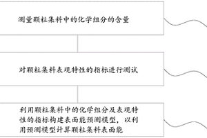 顆粒集料表面能確定方法、存儲(chǔ)介質(zhì)及系統(tǒng)