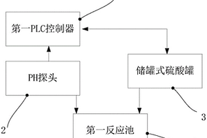 污水池自動加藥裝置